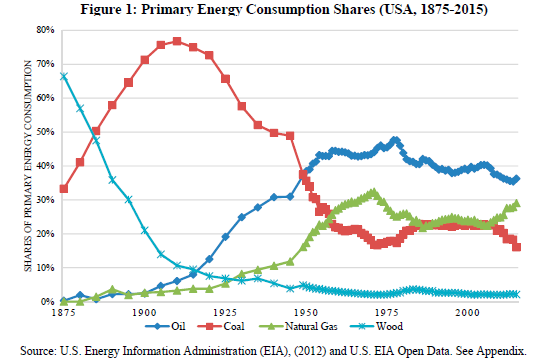 Birincil Enerji Tüketim Payları ABD-1875-2015